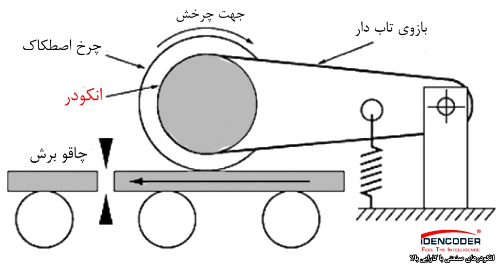 مسافت طی شده دستگاه های برش موقعیت و شتاب یه چرخ دنده 2 انکودر چیست؟ از کاربرد های انکودر در ماوس mouse چیست؟ و کاربرد انکودر در کجاست؟ انکودر چیست؟ کاربرد انکودر در کجاست؟ انکودر چیست