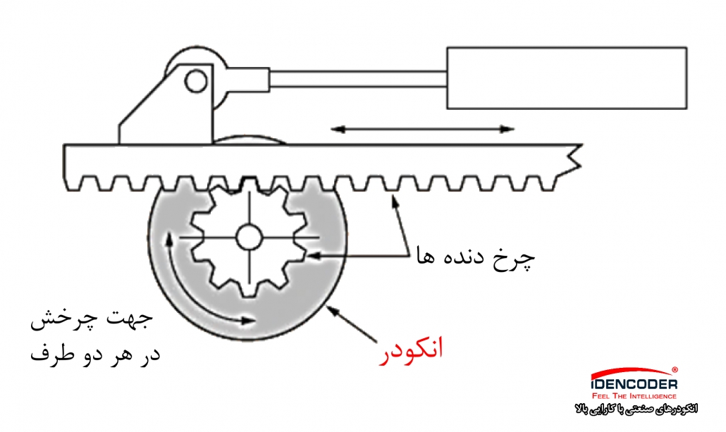 موقعیت و شتاب یه چرخ دنده 2 انکودر چیست؟ از کاربرد های انکودر در ماوس mouse چیست؟ و کاربرد انکودر در کجاست؟ انکودر چیست؟ کاربرد انکودر در کجاست؟ انکودر چیست