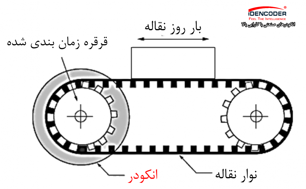 موقعیت، سرعت و سو یک تسمه نقاله 2 مسافت طی شده دستگاه های برش موقعیت و شتاب یه چرخ دنده 2 انکودر چیست؟ از کاربرد های انکودر در ماوس mouse چیست؟ و کاربرد انکودر در کجاست؟ انکودر چیست؟ کاربرد انکودر در کجاست؟ انکودر چیست
