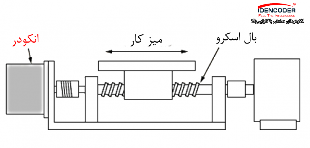 فیدبک موقعیت میز کار نصب شده بر روی Ball screw 2 موقعیت، سرعت و سو یک تسمه نقاله 2 مسافت طی شده دستگاه های برش موقعیت و شتاب یه چرخ دنده 2 انکودر چیست؟ از کاربرد های انکودر در ماوس mouse چیست؟ و کاربرد انکودر در کجاست؟ انکودر چیست؟ کاربرد انکودر در کجاست؟ انکودر چیست