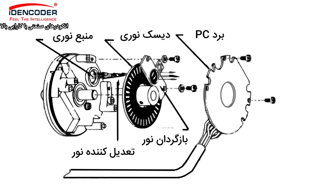 ترین بخش یک انکودر نوری شاتر آن است