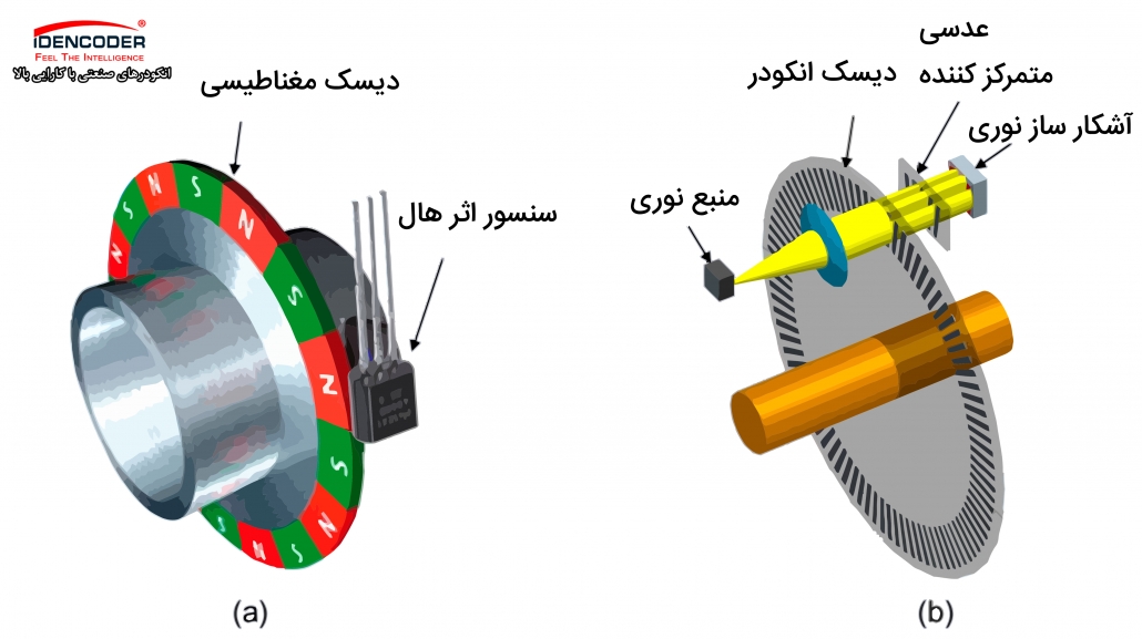 مغناطیسی چیست؟ عملکرد انکودر مغناطیسی مقایسه ای بین دیسک انکودر نوری B با دیسک انکودر مغناطیسی scaled