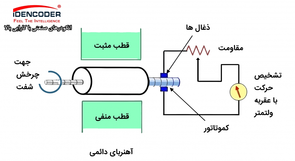 تاکوژنراتور چیست؟ های DC 001 scaled و ساختمان اولیه و داخلی تاکوژنراتور ها تاکوژنراتور چیست و عملکرد آن چگونه است؟ تاکو ژنراتور pdf تاکوژنراتور dc تاکو موتور dc چیست سنسور تاکوژنراتور تاکوژنراتور ac قیمت تاکوژنراتور خرید تاکوژنراتور سیم پیچی تاکو