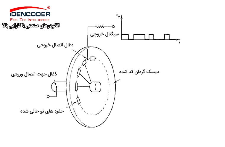 انکودر مکانیکی انکودر مکانیکی چیست؟