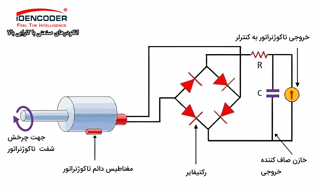 داخلی و اصلی یک تاکوژنراتور های ac scaled خطی خروجی تاکوژنراتور محاسبه و پارامترهایی که در ولتاژ خروجی تاکوژنراتور DC ولتاژ القایی در تاکو ژنراتور DC 2 scaled ولتاژ القایی در تاکو ژنراتور DC 1 scaled تاکوژنراتور چیست و عملکرد آن چگونه است؟ تاکو ژنراتور pdf تاکوژنراتور dc تاکو موتور dc چیست سنسور تاکوژنراتور تاکوژنراتور ac قیمت تاکوژنراتور خرید تاکوژنراتور سیم پیچی تاکو tachogenerator pdf tachogenerator transducer tachometer and tachogenerator tachogenerator hs code Tacho generator Ac tachometer tachogenerator wikipedia ac tachogenerator