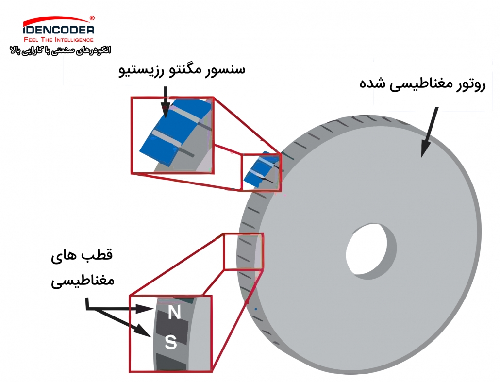 انکودر مغناطیسی در پایه مگنتو رزیستیو انکودر مغناطیسی چیست ؟