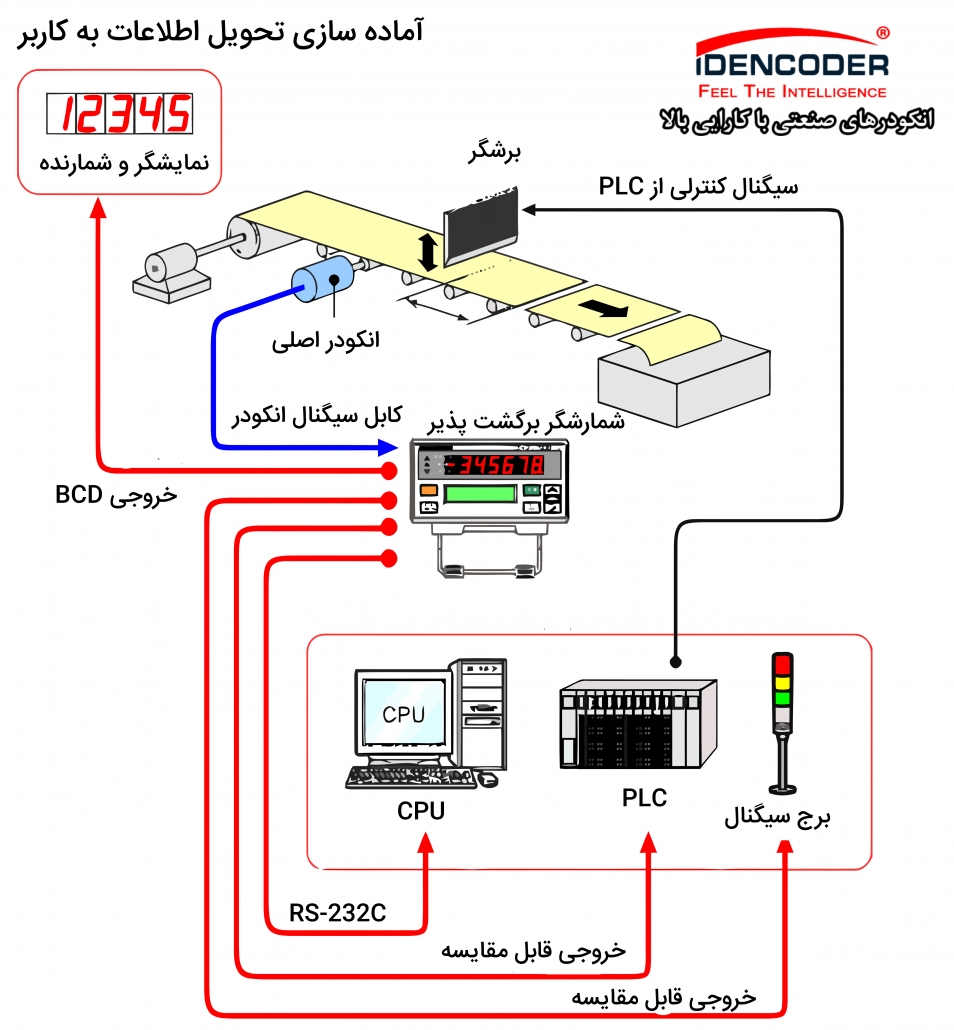 انکودر در صنعت برش و اتصال به PLC و کامپیوتر و نمایشگر و شمارنده scaled