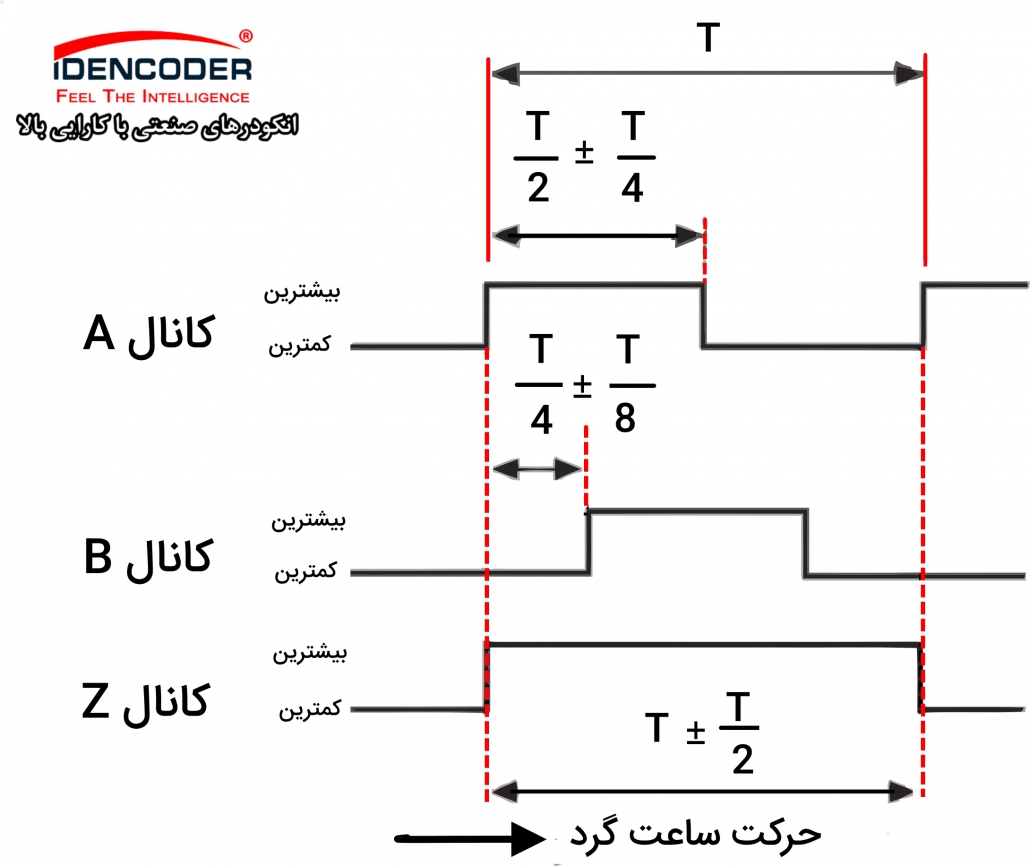 Rotary encoder قیمتقیمت روتاری انکودرRotary encoder خریدماژول انکودر نوریRotary encoder چیستقیمت شفت انکودرروتاری انکودر نوری 600 درجه دو