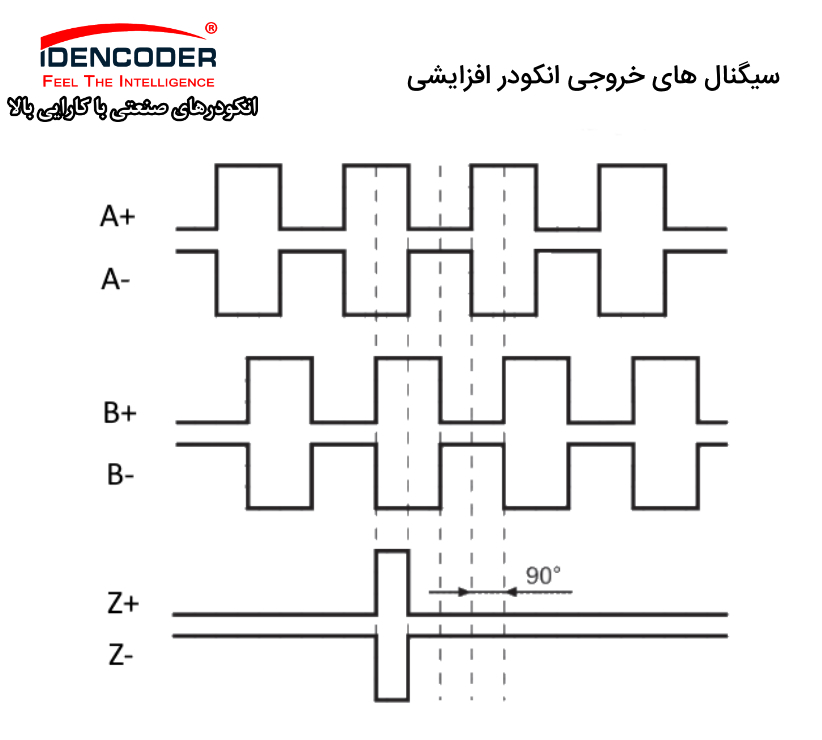 های خروجی انکودر افزایشی انکودر چیست کاربرد انکدر مطلق
