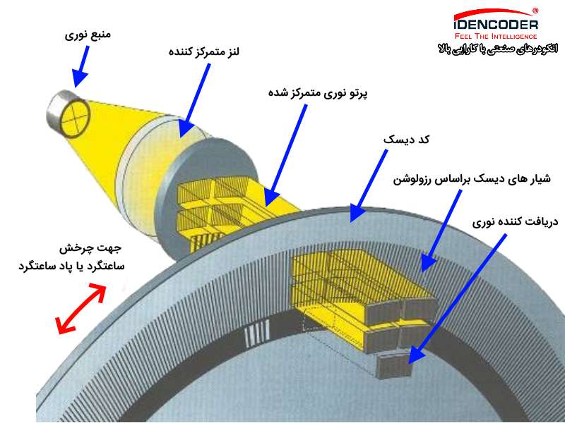 و اجزای یک اینکودر نوري انواع انکودر نوری انکودر افزایشی چیست؟ نمایندگی آتونیکس فروش انکودر خرید انکودر نمایندگی انکودر