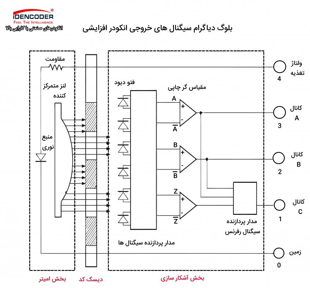 داخلی انکودر افزایشی به همراه سیگنال های معکوس scaled انکودر چیست