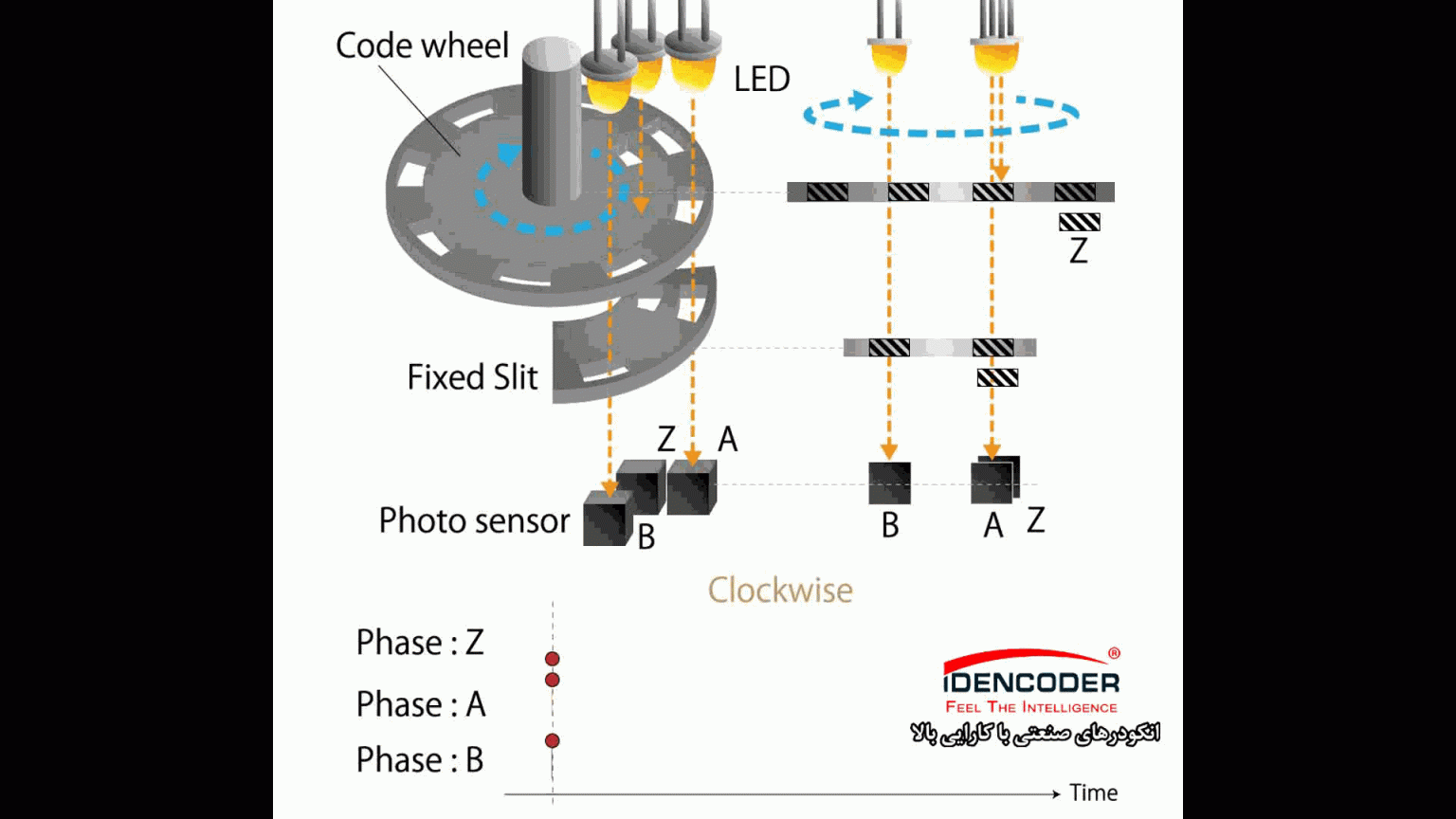 پالس اندازی و حرکت ساعتگرد هر سه کانال A ، B و Z در انکودر نوری افزایشی Incremental Optical Encoder کاربرد انکدر مطلق