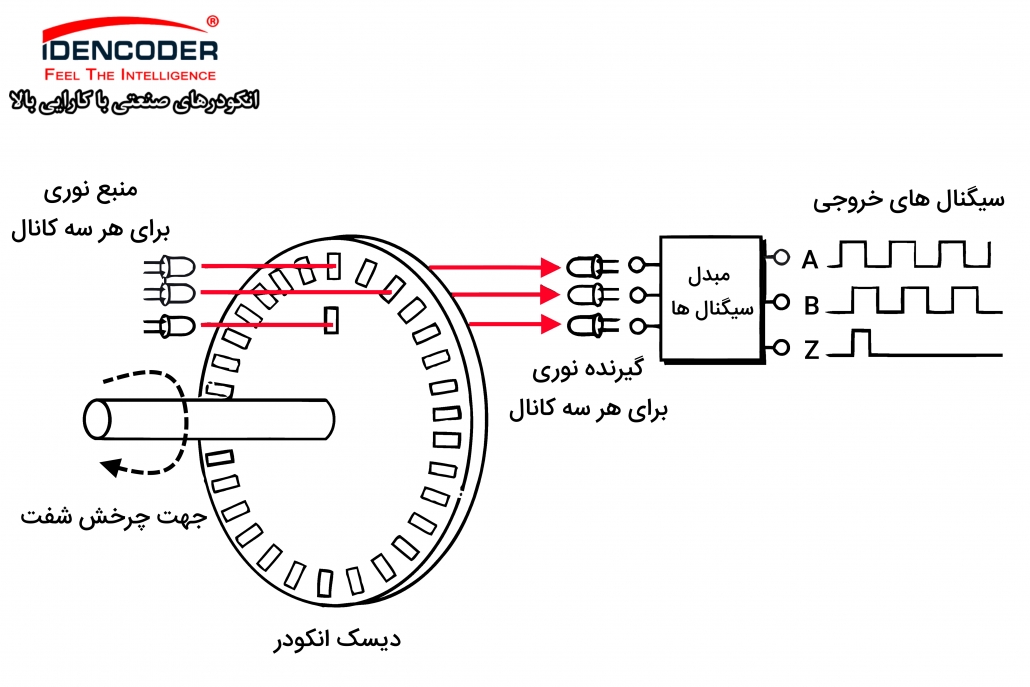 Z در انکودر افزایشی نوری pdfبهترین انکودرانکودر دیجیتالمحاسبه متراژ با انکودرقیمت شفت انکودرقیمت انکودر autonicsانکودر موتورتفاو scaled