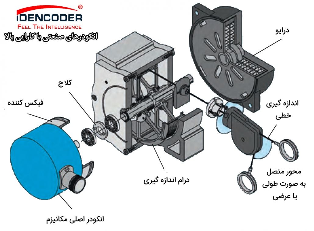 تاکوژنراتور چیست انکودر خطی افزایشی اینترفیس یا رابط انکودر انکودر مطلق انکودر سیمی افزایشی روتاری انکودر چیست اینکریمنتال و ابسلوت انکودر اصطلاحات کنترل حرکت و تعیین موقعیت در اتوماسیون فرهنگ لغت انکودر ، تاکوژنراتور، رزولور ها تاکوژنراتور چیست