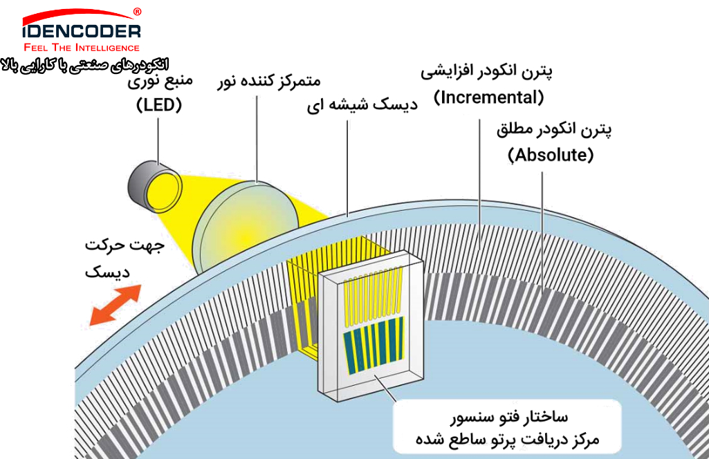 و عملکرد انکودر نوری انکودر PROFINET انکودر پروفی نت انکودر پروفی باس اینکودر PROFIBUS انکودر خطی افزایشی اینترفیس یا رابط انکودر انکودر مطلق انکودر سیمی افزایشی انکودر خطی افزایشی اینترفیس یا رابط انکودر انکودر مطلق انکودر سیمی افزایشی دیسک انکودر مطلق انکودر مغناطیسی انکودر خطی افزایشی اینترفیس یا رابط انکودر انکودر مطلق انکودر سیمی افزایشی انکودر خطی افزایشی اینترفیس یا رابط انکودر انکودر مطلق انکودر سیمی افزایشی HDSL encoder sick انکودر هالو شفت روتاری انکودر انکودر خطی افزایشی اینترفیس یا رابط انکودر انکودر مطلق انکودر سیمی افزایشی انکودر دیواس نت انکودر CANopen یک انکودر سیمی افزایشی Wire draw encoders و یک انکودر خطی افزایشی Linear encoders در چیست؟ سینگل ترن و مولتی ترن در انکودر مطلق خروجی انکودر انکودر چیست pdf انکودر صنعتی چیست انواع خروجی انکودر انکودر خطی چیست انکودر آسانسور فروش انکودر انکودر چرخشی انکودر دیجیتال انکودر آسانسور قیمت انکودر آسانسور انکودر موتور قیمت تعمیر انکودر آسانسور قیمت انکودر 2500 پالس اتونیکس انکودر موتور بهران کوپل انکودر قیمت انکودر هالو شفت لیست قیمت انکودر تعمیر انکودر انکودر Absolute خرابی انکودر تعمیر تخصصی انکودر انکودر cnc نکودر چرخشی قیمت انکودر فروش انکودر خروجی انکودر ابسولوت انکودر خطی انکودر آسانسور انکودر فیلم انکودر ویدیو فرهنگ لغت انکودر خطی و روتاری افزایشی و مطلق ، تاکوژنراتور، رزولور ها، تاکوژنراتور، رزولور، تجهیزات کنترل حرکت و تعیین موقعیت اتوماسیون صنعتی انکودر زیک انکودر آتونیکس نماینده اتونیکس قیمت انکودر هالو شفت انکودر چیست قیمت انکودر مطلق قیمت انکودر چینی قیمت انکودر هالو شفت اتونیکس قیمت انکودر اتونیکس قیمت انکودر کره ای لیست قیمت انکودر قیمت دستگاه جوش راد الکتریک راد الکتریک ریحانی راد الکتریک فردوسی نمایندگی دستگاه جوش راد الکتریک ابزار راد الکتریک محصولات راد دستگاه جوش راد الکتریک ۲۰۰ امپر دستگاه جوش کوچک راد الکتریک راد الکتریک بین الملل رادالکترونیک پیمان الکتریک تولیدی دوشاخه پیمان راد الکتریک صنایع الکتریک پیما پیمان الکترونیک بابل استابلایزر پارسه الکترونیک شرکت پیمان برق الکتریک فاز قیمت انکودر نوری انکودر لیزری دیسک انکودر خرید انکودر نوری روتاری انکودر نوری 00 درجه دو فاز مدل hn3806 انواع انکودر pdf پایه های انکودر شفت انکودر خرید مگنتیک انکودر انکودر چینی خرید شفت انکودر انکودر مطلق فروش انکودر خطی مغناطیسی نکودر ابسولوت قیمت خرید سنسور انکودر انکودر ابسولوت چیست انکودر چیست pdf انکودر صنعتی چیست انواع خروجی انکودر انکودر خطی چیست انکودر آسانسور فروش انکودر انکودر چرخشی انکودر دیجیتال تعمیر انکودر هایدن هاین تعمیر انکودر آسانسور در آسانسور قیمت انکودر آسانسور انکودر موتور قیمت تعمیر انکودر آسانسور قیمت انکودر 2500 پالس اتونیکس انکودر موتور بهران کوپل انکودر قیمت انکودر هالو شفت لیست قیمت انکودر تفاوت انکودر مطلق و افزایشی خروجی انکودر ابسولوت انکودر صنعتی انکودر موتور ac پایه انکودر انکودر مطلق فروش انکودر ssi تفاوت انکودر ها انکودر موتور