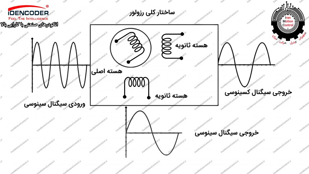 ساختار رزولور یا ساختار ریزولور resolver mechanism خروجی رزولور چیست؟ ریزولور چیست و چه کاربردی دارد؟ عملکرد ریزولور چگونه است؟ ریزولور چیست و چه کاربردی دارد؟ ریزولور چیست و چه کاربردی دارد؟ عملکرد ریزولور چگونه است؟ تفاوت خروجی انکودر و ریزولور در چیست؟ تفاوت انکودر و ریزولور در چیست ؟ انکودر چیست؟ ریزولور چیست؟ کاربرد ریزولور شکل موج خروجی سیگنال رزولور Output Signal Resolver ساختار رزولور یا ساختار ریزولور resolver mechanism خروجی رزولور چیست؟ رزولور انکودر رزولور تفاوت رزولور و انکودر فروش رزولور رزولور چیست و انواع آن چه کاربردی دارد ؟ Image of Resolver Resolver Feedback تنظیم رزولور طرز کار ریزالور سیم بندی رزولور تفاوت انکودر و رزولور انواع آرمیچر طرز کار ریزالور تفاوت رزولور و انکودر سیم بندی رزولور تنظیم رزولور Resolver چیست ریزالور تاماگاوا