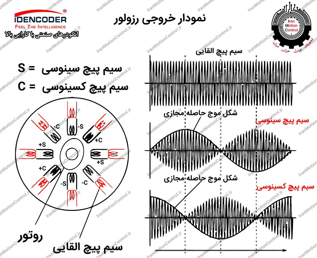 شکل موج خروجی سیگنال رزولور Output Signal Resolver ساختار رزولور یا ساختار ریزولور resolver mechanism خروجی رزولور چیست؟