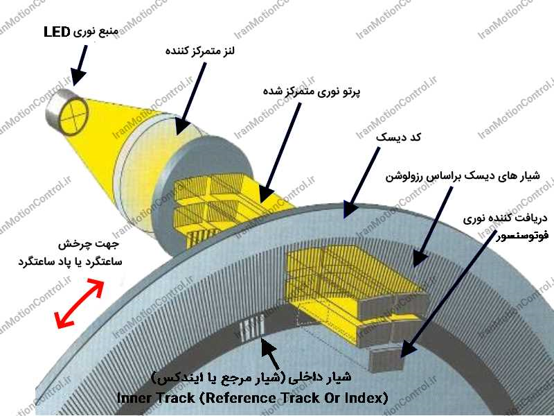 خروجی انکودر ابسولوت انکودر کوادراتور انکودر صنعتی انکودر های افزایشی (Incremental Encoders) انکودر موتور ac کاربرد انکودر افزایشی و مطلق مزیت انکودر مطلق فروش انکودر نماینده انکودر نماینده تاکوژنراتور مزیت انکودر افزایشی روتاری انکودر سطح سیگنال انکودر مطلق rotary encoder پایه انکودر فرمول انکودر کاربرد انکودر تفاوت میان "کدگذاری باینری" و "کدگذاری خاکستری" عملکرد انکودر ویژگی های انکودر های مطلق انکودر چیست تعریف انکودر پیمان الکتریک انکودر مطلق فروش IDEncoder انکودر ssi انکودر فیلدباس (FieldBus) خروجی انکودر مطلق انکودر cnc خروجی انکودر ابسولوت فروش انکودر ابسولوت انکودر مطلق و افزایشی تفاوت انکودر مطلق و افزایشی انکودر ssi خرید انکودر مطلق انکودر ایرانی خرید شفت انکودر انکودر مطلق چیست انکودر چیست pdf انواع انکودر قیمت انکودر مطلق قیمت انکودر انکودر فیلم چیست خرید انکودر مطلق فروش انکودر انکودر خطی انکودر باینری اینکودر گری انکودر کوادراتور Incremental Encoders incremental encoder uses incremental encoder price incremental encoder output incremental optical encoder types of incremental encoder Quadrature encoder incremental encoder hs code encoder counts to degrees incremental encoder working principle incremental encoder arduino incremental encoder diagram incremental encoder pdf incremental encoder uses incremental encoder wiring incremental encoder price incremental encoder output absolute encoder incremental encoder What is the difference between absolute and incremental encoders? What is the difference between absolute and incremental? How do I find incremental encoder ? How do you incremental encoder your home? What are the types of encoder? absolute encoder arduino absolute encoder vs incremental encoder how do absolute encoders work magnetic absolute encoders multiturn absolute encoder optical absolute encoder absolute encoder - wikipedia absolute encoder vs resolver how do absolute encoders work absolute encoder diagram magnetic absolute encoders multiturn absolute encoder absolute encoder output absolute encoder arduino optical absolute encoder absolute encoder example absolute encoder What is the difference between absolute and incremental encoders? Where are absolute encoders used? What is the difference between absolute and relative encoders? What are the three types of encoders? How does an absolute magnetic encoder work?