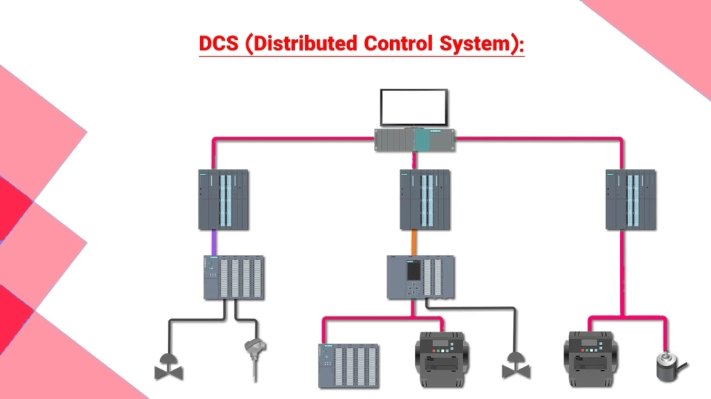 3 DCS (Distributed Control System)