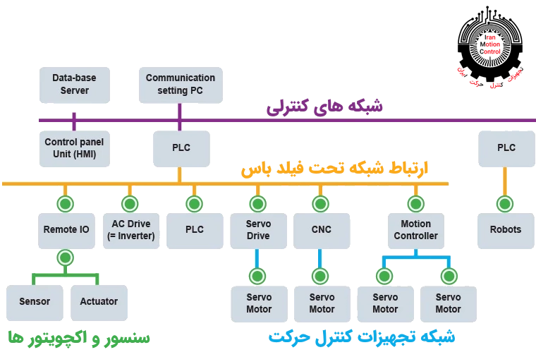 6 شبکه‌ها و پروتکل‌های ارتباطی (Networks and Communication Protocols)