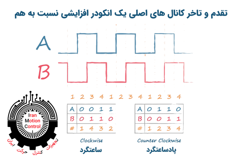 انکودر و اتوماسیون صنعتی انواع انکودر صنعتی خ ید انکودر افزایشی قیمت انکودر PLC سیستم داخلی PLC انکودر PLC صنعتی رزولوشن انکودر PLC انتخاب انکودر افزایشی فرکانس انکودر PLC محاسبه PPR انکودر انکودر برای اتوماسیون انتخاب انکودر اففرکانس انکودر PLC زایشی انکودر برای اتوماسیون اتصال انکودر به PLC سرعت انکودر صنعتی انکودر و اتوماسیون صنعتی