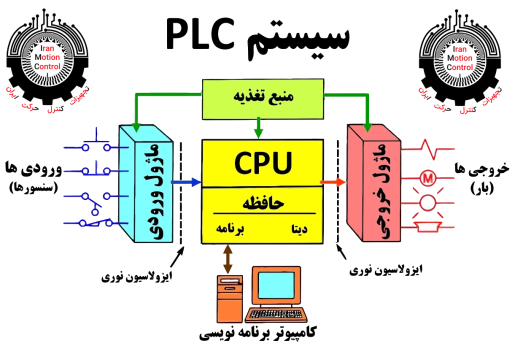 انتخاب انکدر اینکدر اینکریمنتال مناسب کنترلر های صنعتی